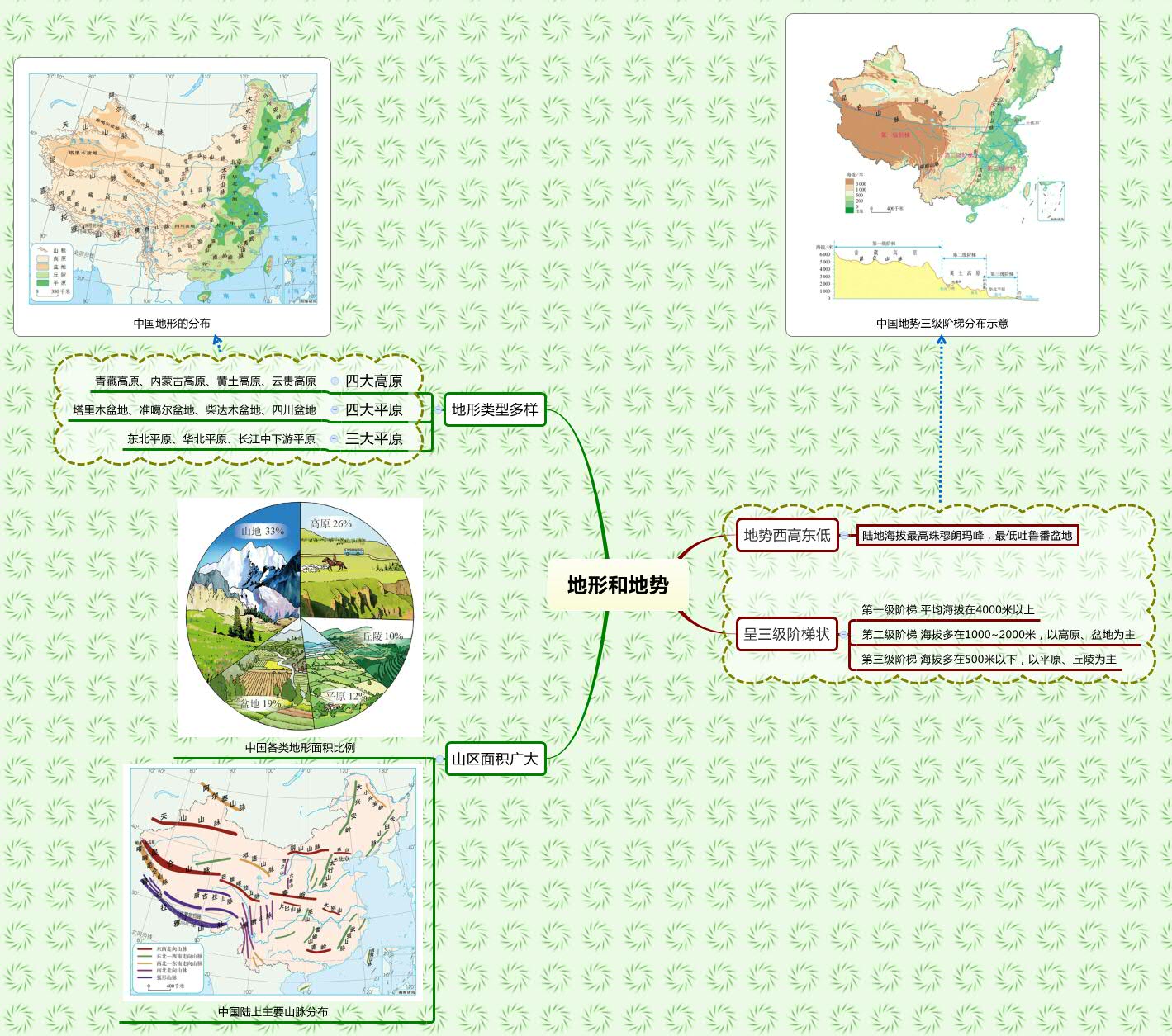 中国的地形、地势